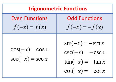 even and odd functions trig